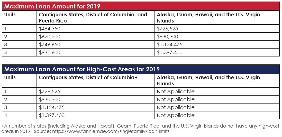 conforming loan limits increase